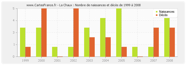 La Chaux : Nombre de naissances et décès de 1999 à 2008